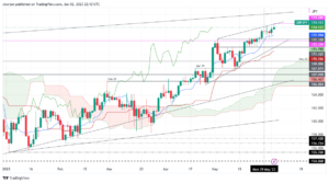 GBP/JPY Price Analysis: Hits YTD highs on risk-on sentiment, retraces as a rising wedge forms