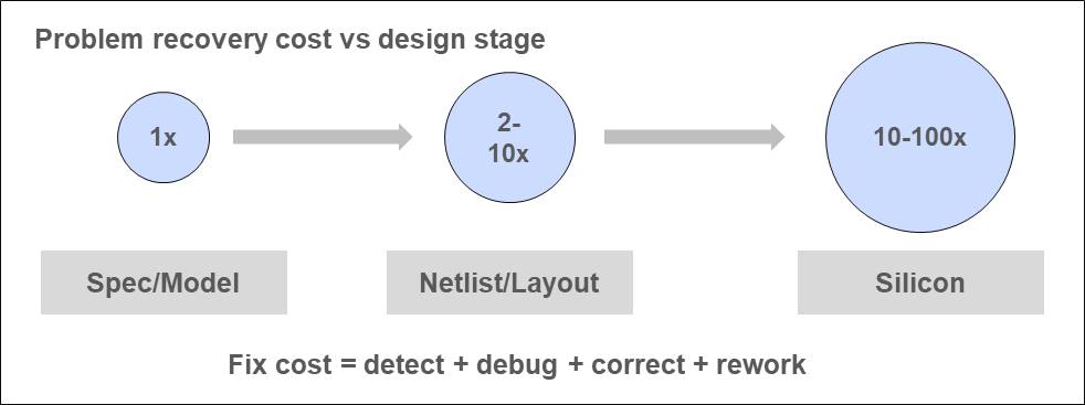 fix cost vs design stage Calibre nmPlatform