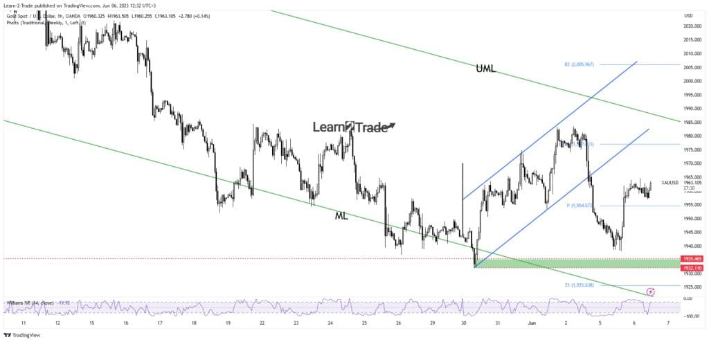 Gold Price Attracting Longs Above $1,954, Focus on Key Events