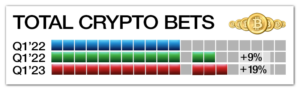 การเติบโตและแนวโน้มของการเดิมพัน Crypto ในไตรมาสที่ 1 ปี 2023 | BitcoinChaser