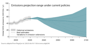 پست مهمان: تعهدات آب و هوایی «معتبر» برای گرمایش جهانی آینده چه معنایی دارد - Carbon Brief
