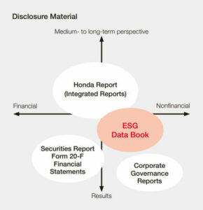 Honda publie le "Honda ESG Data Book 2023"
