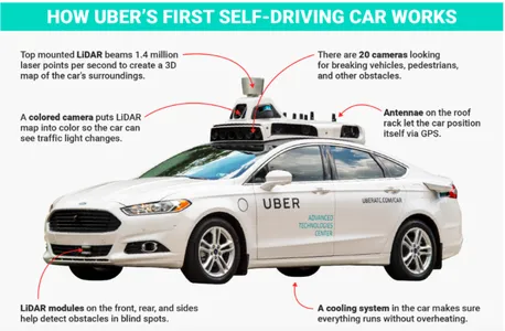 Uber's Self-Driven Cars