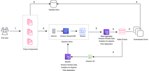 Hoe Klarna Bank AB real-time besluitvorming bouwde met Amazon Kinesis Data Analytics voor Apache Flink | Amazon-webservices
