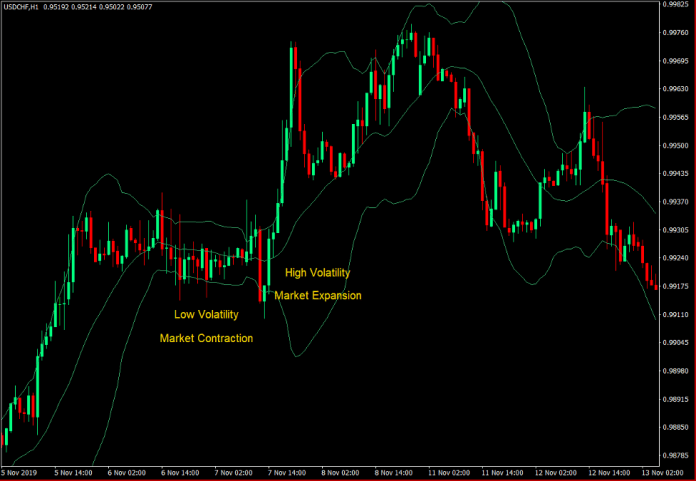 Bollinger Bands and Volatility