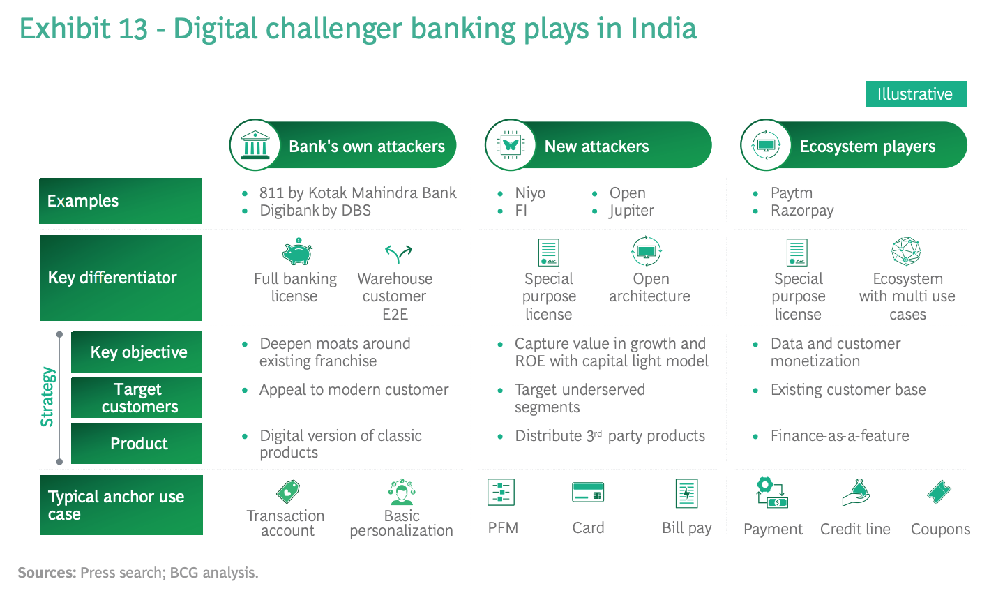 A digitális kihívó banki szolgáltatások Indiában, Forrás: Boston Consulting Group, 2021. június