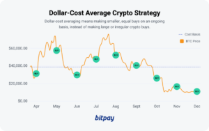 A média de custo do dólar (DCA) é a chave para a riqueza criptográfica? [2023] | BitPay