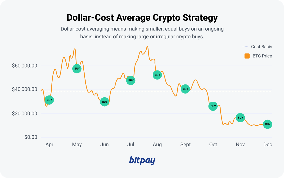 Is Dollar-Cost Averaging (DCA) the Key to Crypto Wealth? [2023] | BitPay