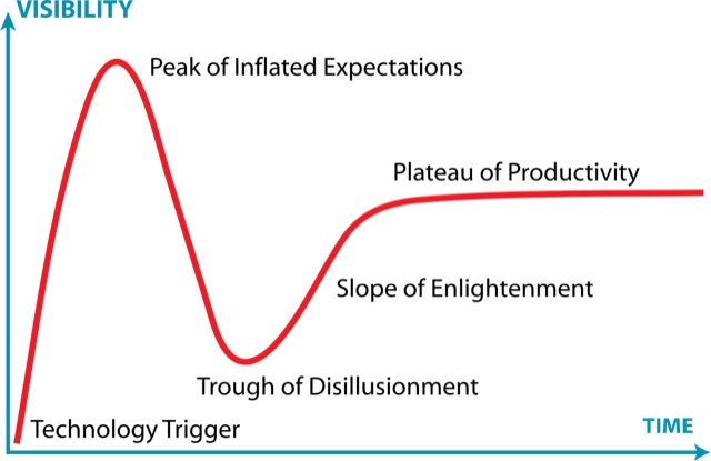 המחשה גרפית של 5 שלבים של מחזור ההייפ של גרטנר