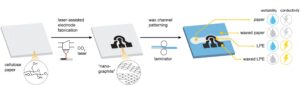 Door laser geïnduceerde grafenisatietechniek bevordert elektrofluïdische paden in microfluïdische op papier gebaseerde apparaten