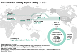 Lithium-Ion Wars: USA:s batteriimport stiger med 66 % och sätter nytt rekord när den inhemska produktionen ökar