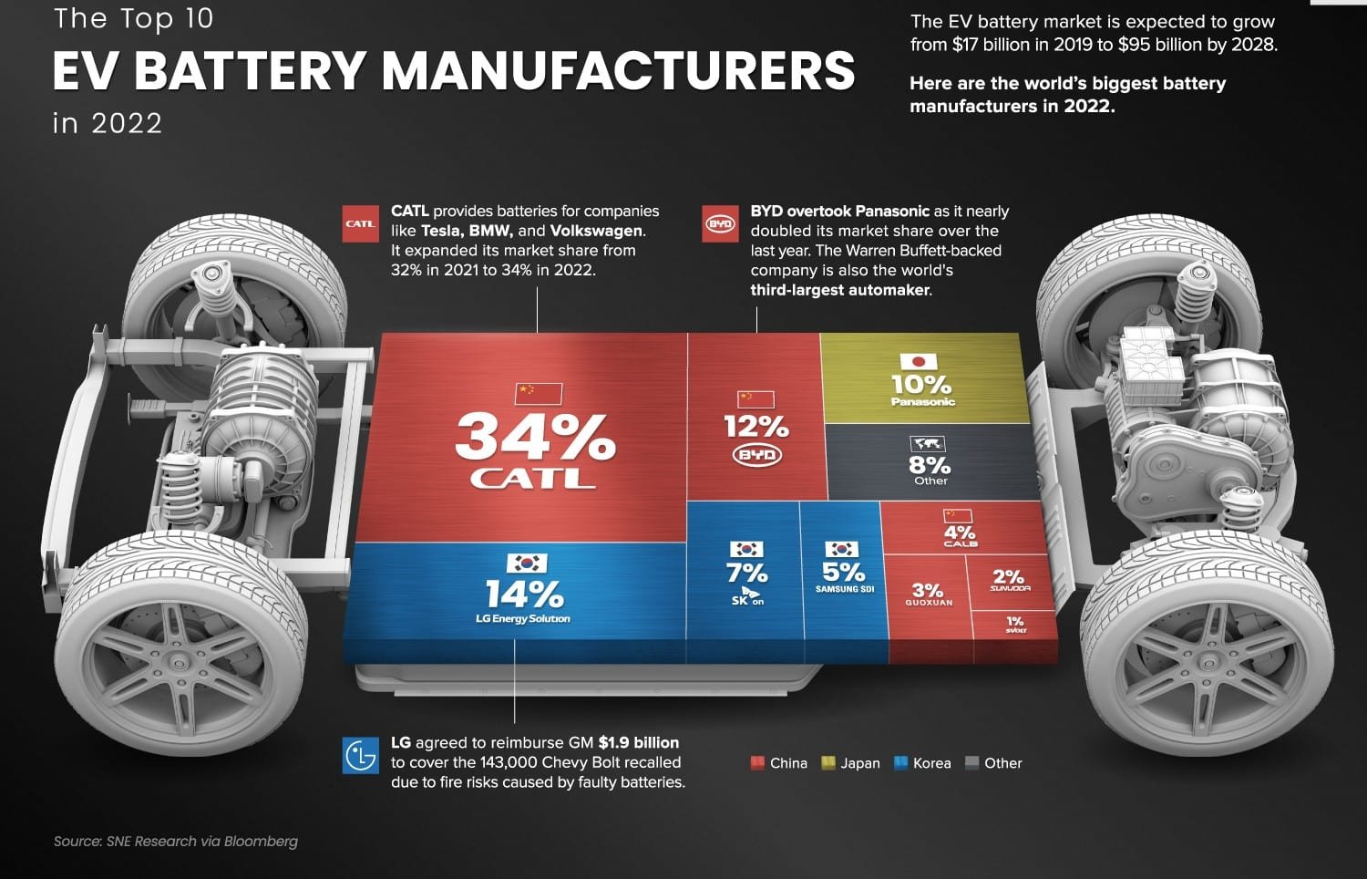 top 10 fabrikanten van EV-batterijen