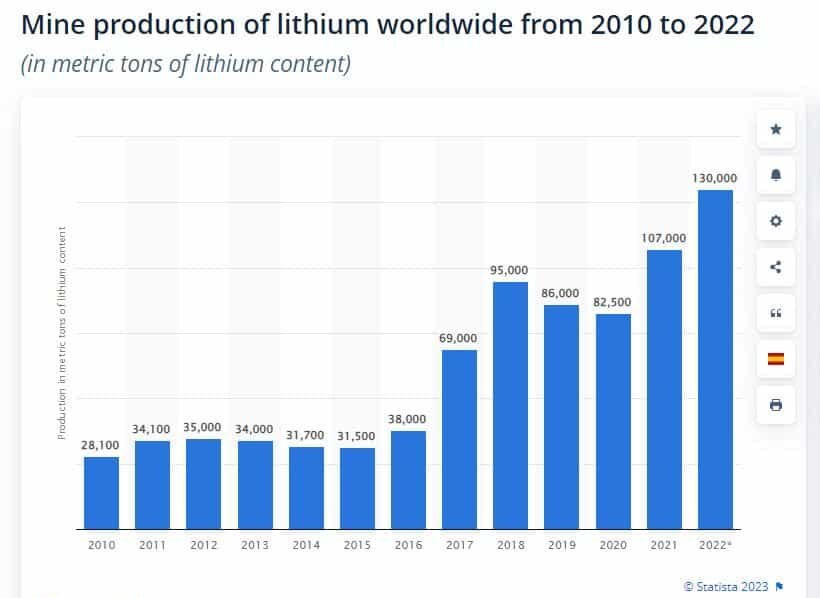 produksi tambang lithium di seluruh dunia 2010-2022