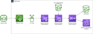העבר מ-Amazon Kinesis Data Analytics עבור יישומי SQL ל-Amazon Kinesis Data Analytics Studio | שירותי האינטרנט של אמזון