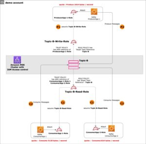 Multi-tenancy Apache Kafka-klynger i Amazon MSK med IAM-tilgangskontroll og Kafka-kvoter – Del 2 | Amazon Web Services