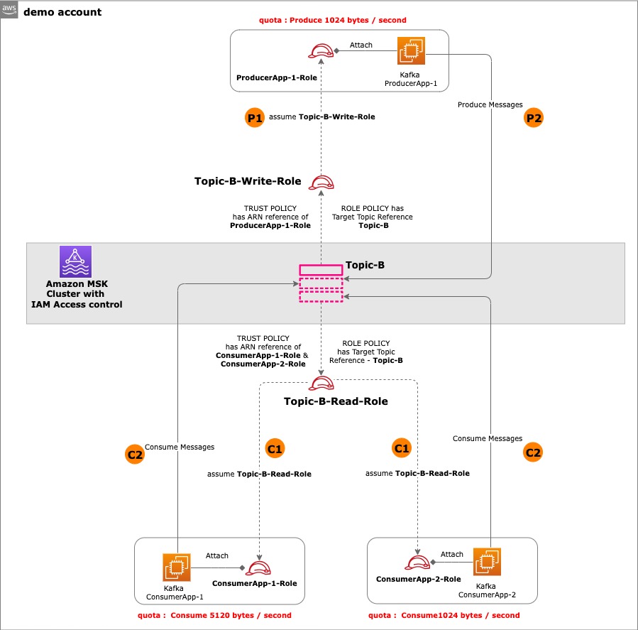 Apache Kafka-kluster med flera hyresrätter i Amazon MSK med IAM-åtkomstkontroll och Kafka-kvoter – Del 2 | Amazon webbtjänster