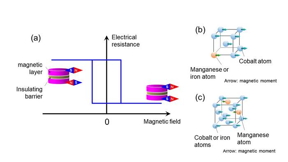 Nanotechnologie nu - Persbericht: Onderzoekers ontdekken materialen met een enorme magnetoweerstand