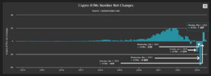Net Bitcoin pengeautomater registrerer en stigning efter 4 måneders global nedadgående trend