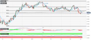 NZD/USD Price Analysis: Further downside past 0.6100 appears impulsive