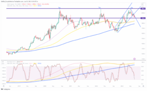 Oil is ready to rally, Gold stabilizes, SEC sends Bitcoin towards $30K - MarketPulse