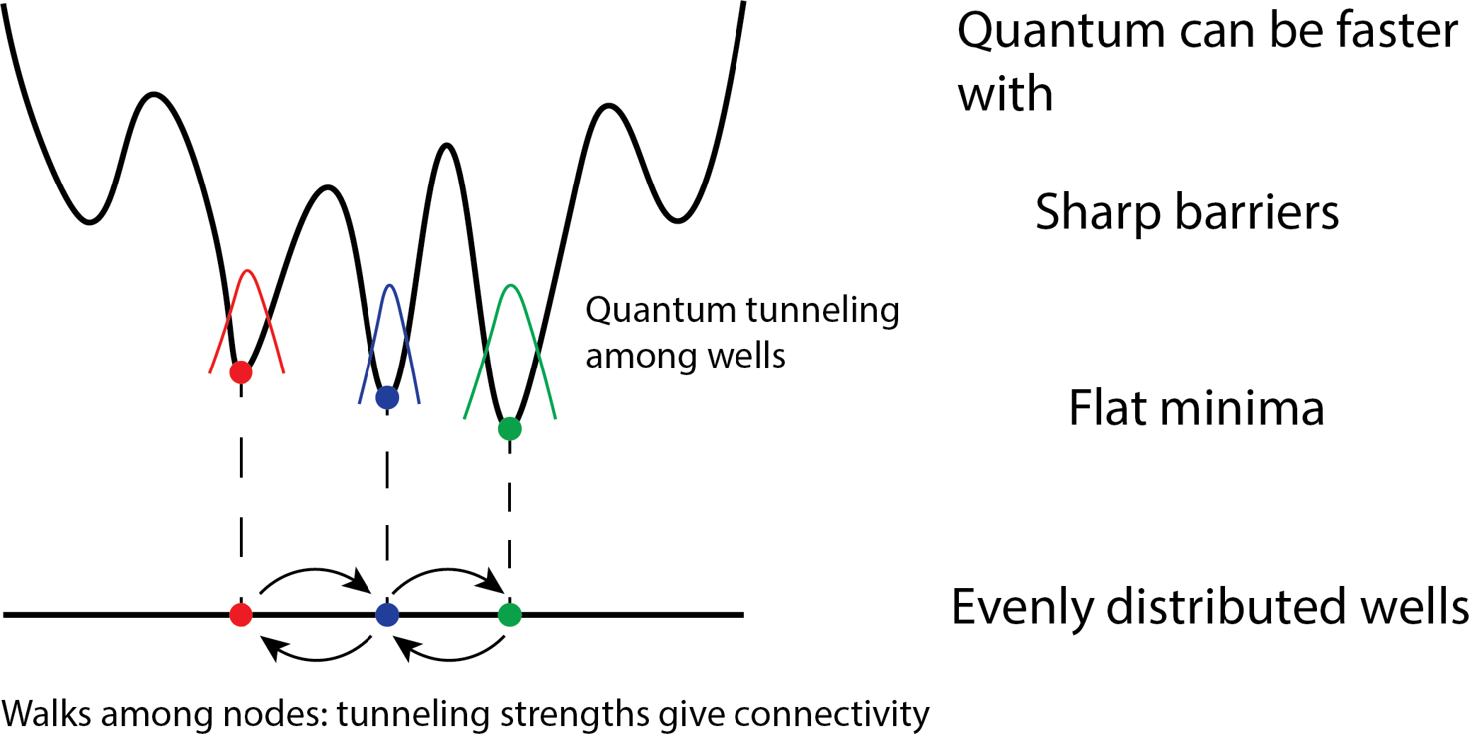 क्वांटम टनलिंग वॉक के माध्यम से गैर-उत्तल अनुकूलन के लिए क्वांटम स्पीडअप पर