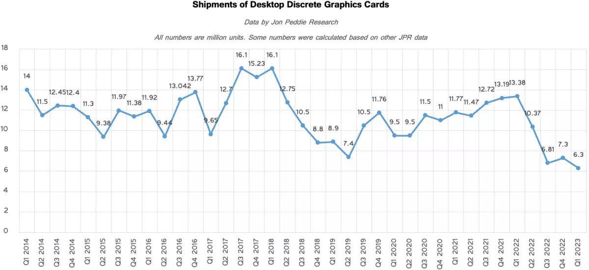 Oof. Desktop GPU sales are down almost 40% year-to-year