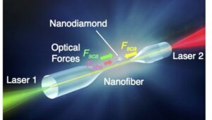 Kỹ thuật quang học sắp xếp các hạt nano theo tính chất lượng tử của chúng – Physics World