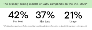 Razložen model določanja cen sproti za podjetja Saas