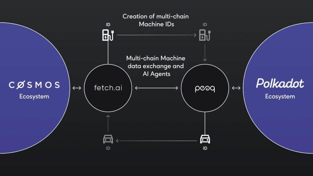 multi-chain data exchanges between connected devices on peaq and Fetch.ai