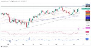 Pound Sterling Price News and Forecast: GBP/USD rises to four-week high