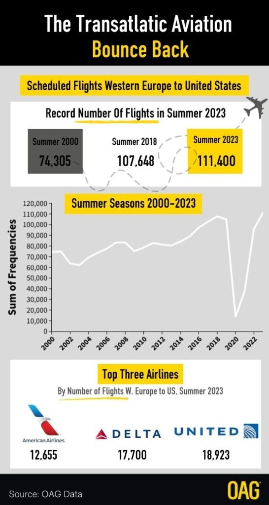 Rekordzahl an Transatlantikflügen in diesem Sommer nach einem Anstieg von 40 % in einem Jahrzehnt, United Airlines führt an