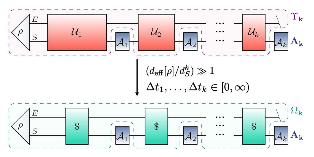 Релаксация многовременной статистики в квантовых системах