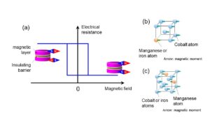 Forscher entdecken Materialien mit enormem Magnetowiderstand