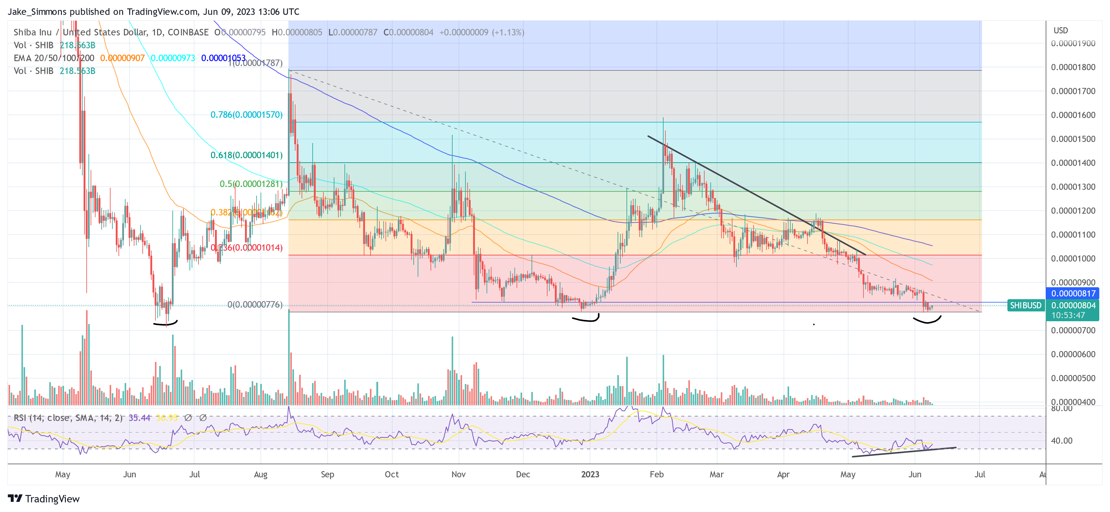 Shiba Inu (SHIB) Price At The Most Crucial Point In Its History? - BitcoinEthereumNews.com