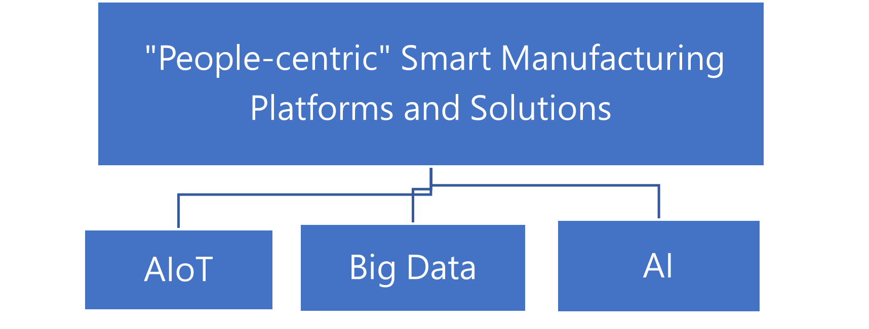 Fig. 2: Technologies supporting a ‘people-centric’ smart manufacturing solution.  Source: UMC