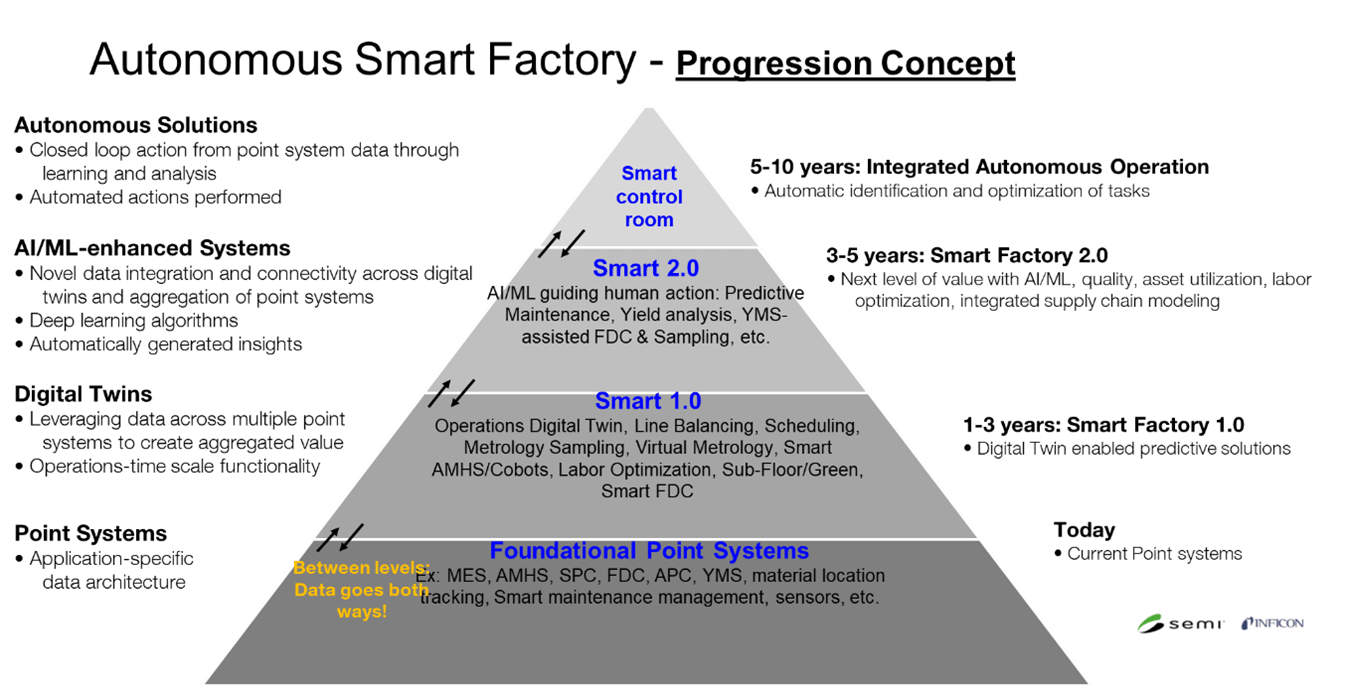 Fig. 1: SEMI's Smart Manufacturing Vision pyramid originally was created by Inficon and adapted by the Smart Manufacturing GEC. Source: SEMI