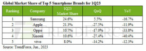 A produção de smartphones caiu 19.5% em relação ao ano anterior, atingindo a mínima trimestral de dez anos de 250 milhões de unidades no primeiro trimestre de 1