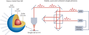 Stable and pure single-photons from greener quantum dots - Nature Nanotechnology
