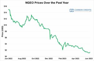El colapso de los precios del carbono NGEO: un análisis en profundidad