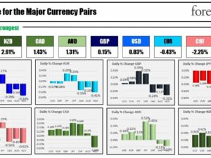 The NZD is the strongest and the JPY is the weakest as the North America session begins | Forexlive