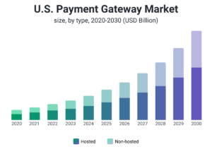 The Rise of Proprietary Payment Gateways: En markedsanalyse og muligheter