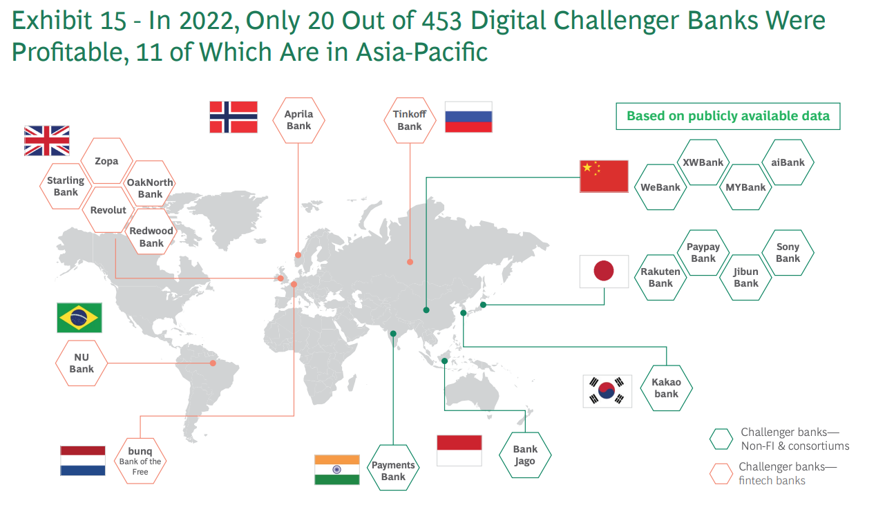 亚洲只有 11 家盈利的挑战者银行 - 这是名单 - Fintech Singapore