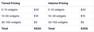 Tiered Pricing Model vs Tier Pricing Strategy | Definition & Examples