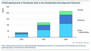 TotalEnergies, Petronas, Mitsui розроблять центр CCS у Південно-Східній Азії