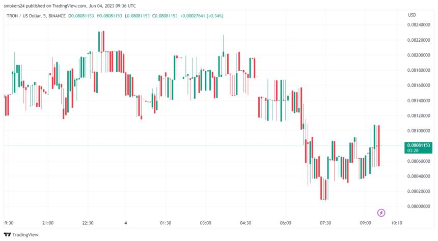 Tron price has corrected in the past 24 hours: source @tradingview