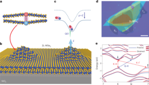 Acoplamento fonônico sintonizável em emissores quânticos excitônicos - Nature Nanotechnology