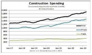 Amerikaanse bouwuitgaven voor april 1.2% tegenover een verwachte 0.2% | Forexleven