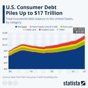 החוב של ממשלת ארה"ב יעלה על 51,990,000,000,000 דולר עד 2033 כאשר החוב הצרכני הנוכחי יתנפץ $17,000,000,000,000: Statista - The Daily Hodl
