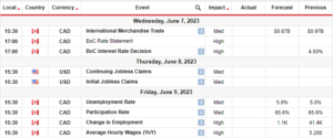 USD/CAD ہفتہ وار آؤٹ لک: مارکیٹس Fed کے توقف کی طرف جھک رہی ہیں۔