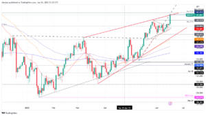 USD/JPY Price Analysis: Breaks to new YTD highs on USD strength, rising wedge in focus